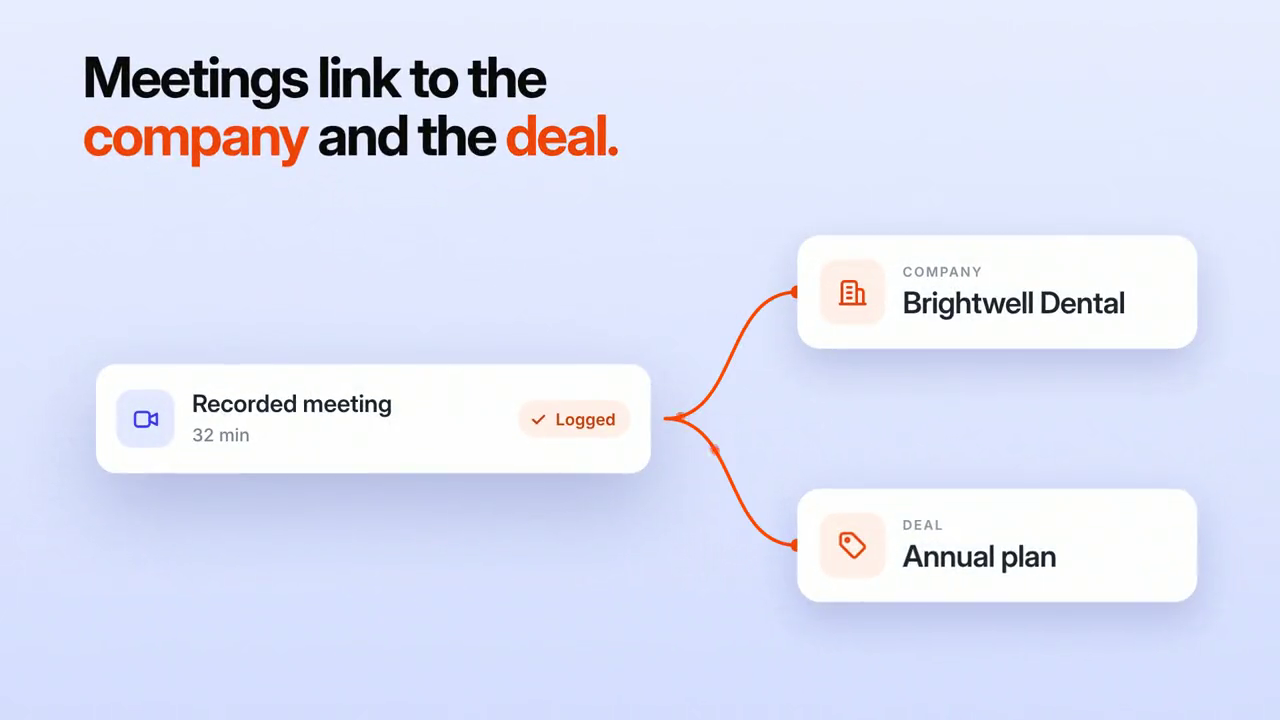 Illustration: a recorded meeting card marked Logged, linked to a company, Brightwell Dental, and a deal, Annual plan